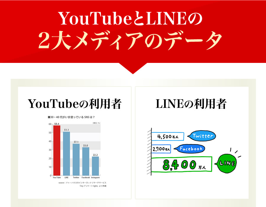 YouTubeとLINEの２大メディアのデータ